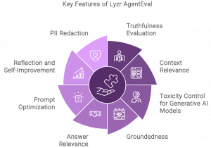 Key features of AgentEval by Lyzr AI