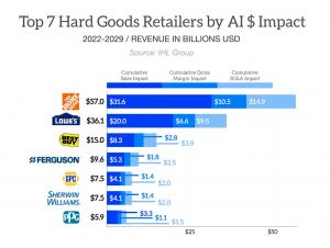 Top 7 Hard Goods by AI Financial Impact