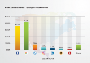 Top social logins 2024