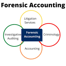 Forensic Accounting Services Market