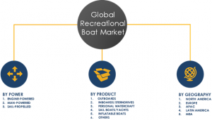 Recreational Boating  Market Segments and Share 2023