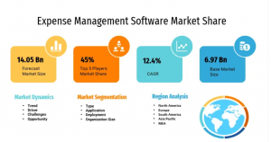 Expense Management Software Market