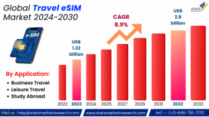 Travel eSIM market