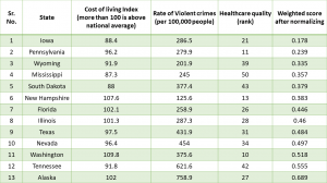 Table showing the top 13 states for retirement, ranked by cost of living, violent crime rates, healthcare quality, and a weighted score. Iowa ranks first with a low cost of living index (88.4) and a normalized score of 0.178, followed by Pennsylvania and 