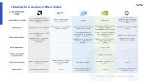 Exploring the AI resources of silicon vendors