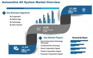 Automotive AV System Market