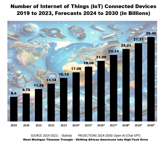 IoT Graph through 2030