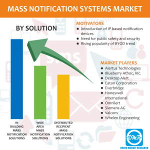 Global Mass Notification System Market.
