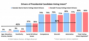 This bar chart shows that 83% of the willingness to vote for Kamala Harris, and 82% for Donald Trump, is determined by voter perceptions of their warmth, competence, and admiration.