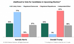 This chart shows that the race remains tight, with both Harris and Trump garnering 42% of voting support among likely voters.