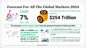 Stability of Forecasts for the All Markets Industry