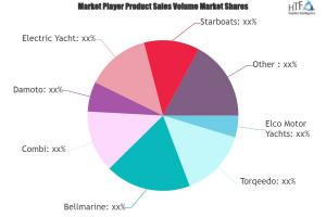 Electric Inboard Motor market