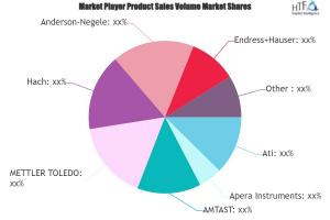 Turbidity Monitor market