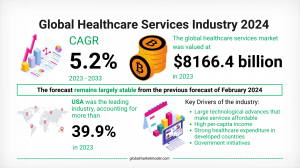 Market Composition and Major Healthcare Services Segments