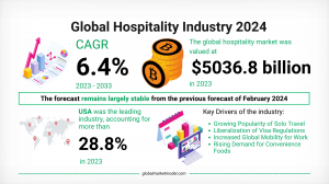 Leading Markets and Hospitality Industry Trends