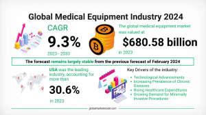 Market Composition and Medical Equipment Segments