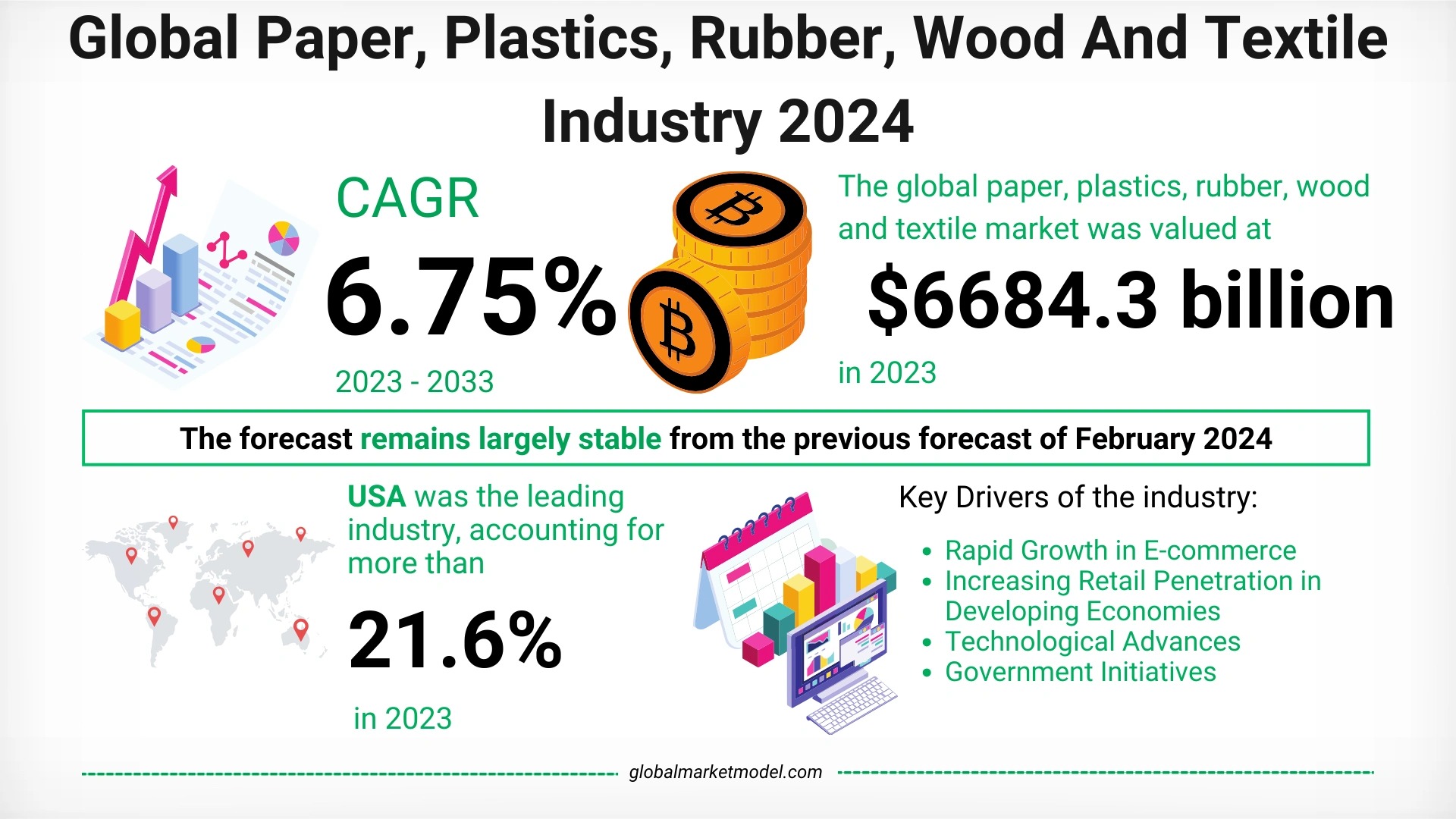 Paper, Plastics, Rubber, Wood, and Textile Industry Composition and Key Segments