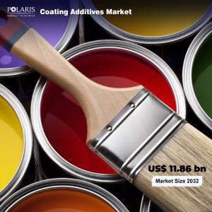 Coating Additives Market