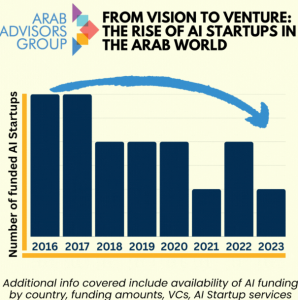 Since 2016, regional entrepreneurs have been transforming the MENA AI landscape with a steady stream of startups each year.