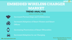 Global Embedded Wireless Charger Market Trends 2023