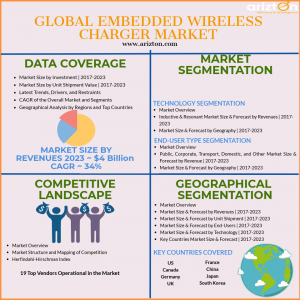 Global Embedded Wireless Charging Market Growth and Forecast 2023