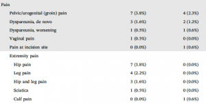 Altis 522 Study: Device and/or procedure-related adverse events through 36 months