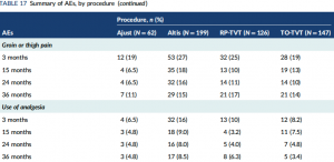 SIMS Data: Summary of AEs, by procedure