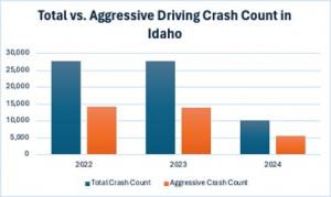 Idaho aggressive driving data