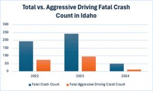 Idaho aggressive driving data