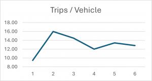 Burnie Brae - Achieving 40% more Trips per Vehicle per day on average with Orcoda software