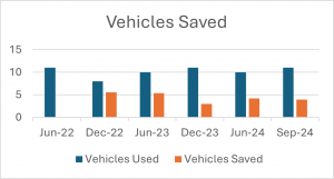 20% less CO2 emissions from vehicles saved by better utilisation of existing fleet.