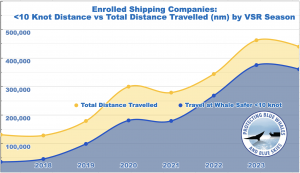 Graph showing results from vessel traffic studies