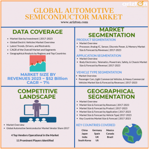 Automotive Semiconductor Market Overview 2023