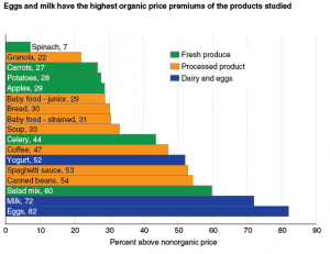 Organic Price Premiums