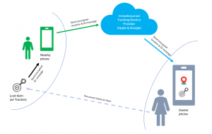 How Crowdsourced Bluetooth Tracking Works: Secure Location Reporting Through Nearby Devices