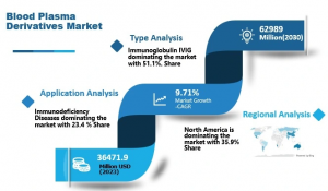 Blood Plasma Derivatives Market