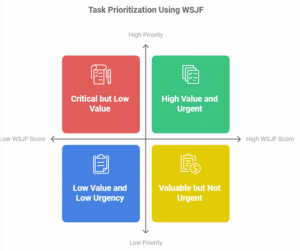 How ClearSight AI by IHL Group uses Weighted Shortest Job First