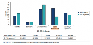 Figure 13: SIMS Trial report regarding pain at 4 weeks