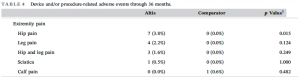 Table 4: Coloplast Altis 522 Study