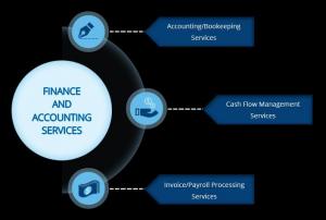 Finance & Accounting Outsourcing (FAO) market