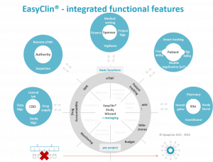 EasyClin® integrates basic functions in one solution - tools for managing customers, agencies, compliance, vigilance, the sites or internal affairs such as proposals, finance and other resources. All of these features can be customized. In addition, the e