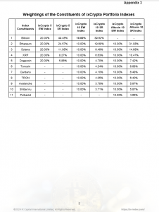 Weightings of other equal weight and square root weight 5 and 10 constituents indexes