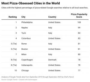 Most Pizza-Obsessed Cities in the World