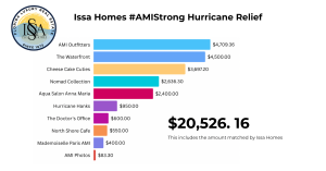 Chart of fi=unds raised for #AMI Strong
