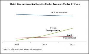 Global Biopharmaceutical Logistics Market Transport Modes By Value