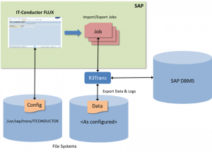 IT-Conductor FLUX - How It Works