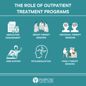 An infographic shows the concept of Purpose provides Joint Commission-accredited Scottsdale Partial Hospitalization and Scottsdale IOP services