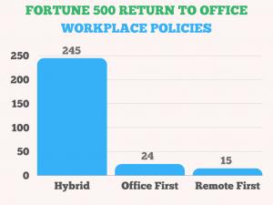 Fortune 500 RTO Policies