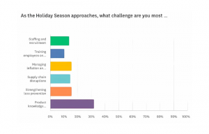 Chart of holiday shopping season challenges by retailers.