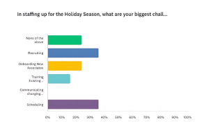 Chart of staffing concerns